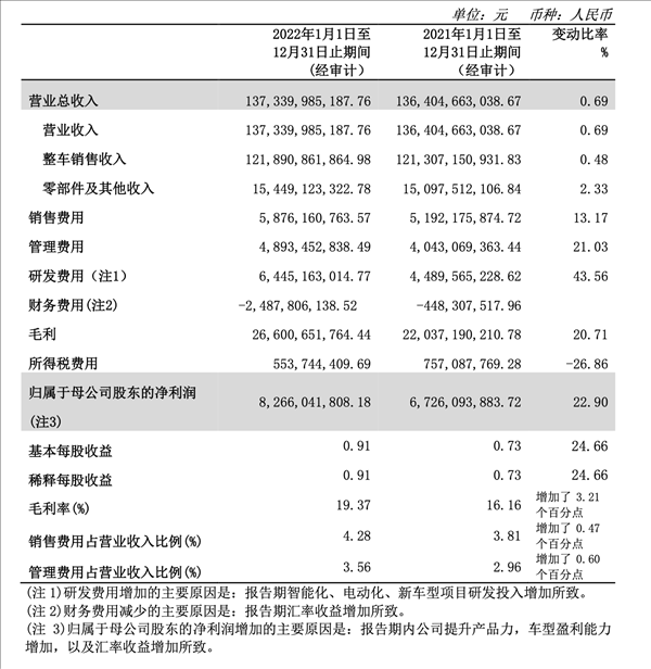 销量下滑 利润大涨！2022年长城汽车净赚82.66亿元