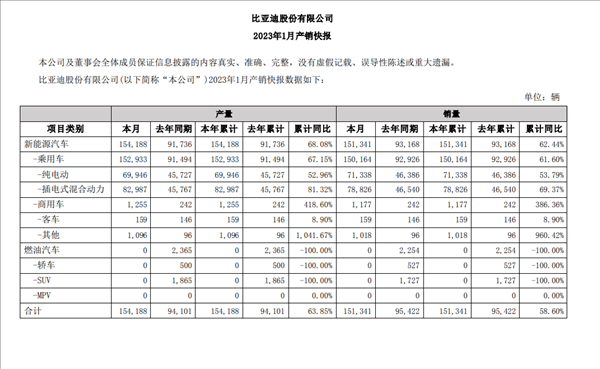 卖爆了！比亚迪1月销量超15万辆：猛增62.44% 占市场半壁江山