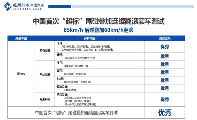  领克09成功完成中国首次“超标”尾碰叠加连续翻滚实车测试