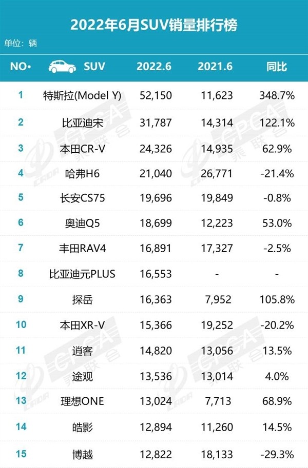 6月SUV销量榜：特斯拉Model Y“一战封神” 狂卖5.2万辆